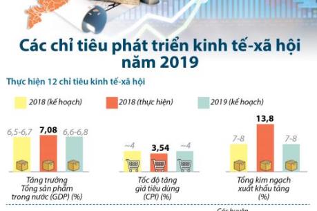 Các chỉ tiêu phát triển kinh tế - xã hội năm 2019