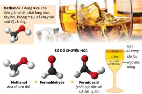   Rượu methanol gây độc cho cơ thể như thế nào? 
