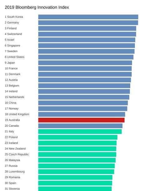 Bảng xếp hạng những quốc gia có chỉ số sáng tạo cao nhất thế giới