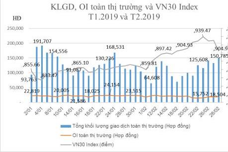Số lượng tài khoản giao dịch phái sinh tiếp tục tăng