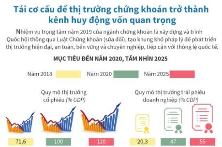 Để thị trường chứng khoán trở thành kênh huy động vốn quan trọng
