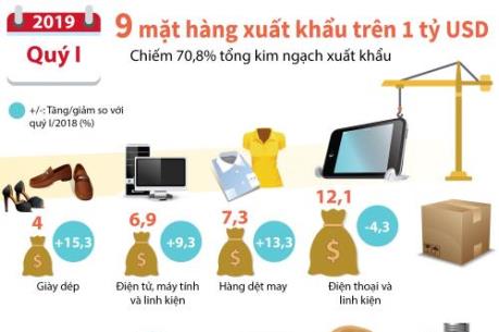 9 mặt hàng xuất khẩu trên 1 tỷ USD trong quý I/2019