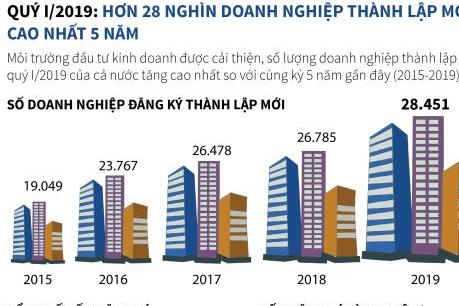 Số doanh nghiệp thành lập mới trong quý I/2019 tăng cao nhất 5 năm qua