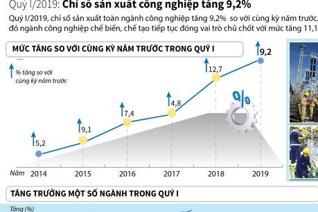 Chỉ số sản xuất công nghiệp quý I/2019 tăng 9,2%