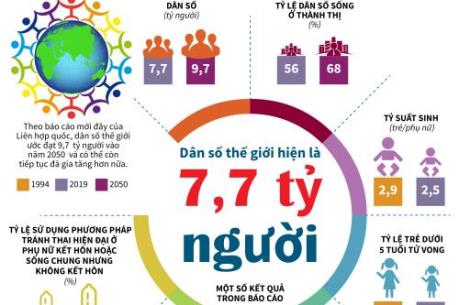 Dân số thế giới ước đạt 9,7 tỷ người vào năm 2050