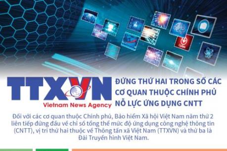 TTXVN đứng thứ 2 trong số cơ quan thuộc Chính phủ nỗ lực ứng dụng CNTT
