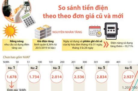 So sánh tiền điện theo đơn giá cũ và mới