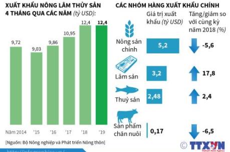 Nhóm nông lâm sản nào có giá trị xuất khẩu tăng cao nhất 4 tháng qua?