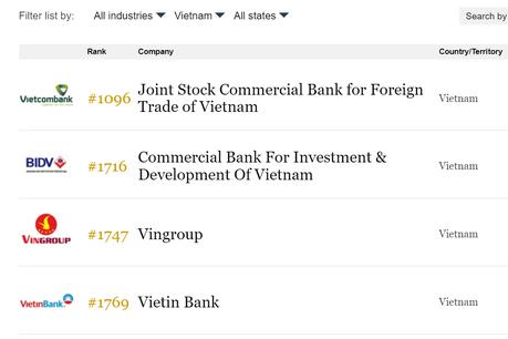 Vietcombank dẫn đầu các công ty Việt lọt Top 2000 doanh nghiệp niêm yết lớn nhất thế giới