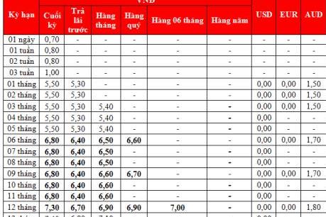 Lãi suất tiết kiệm trung và dài hạn tại HDBank