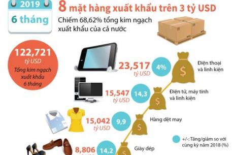 8 mặt hàng xuất khẩu có kim ngạch trên 3 tỷ USD
