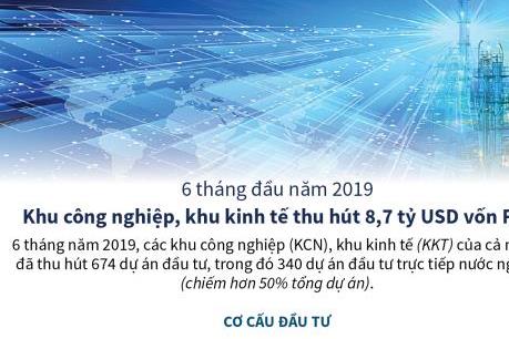 6 tháng, khu chế xuất và khu kinh tế thu hút 8,7 tỷ USD vốn FDI
