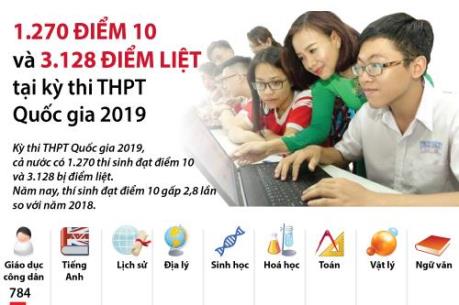1.270 điểm 10 và 3.128 điểm liệt tại kỳ thi THPT Quốc gia 2019