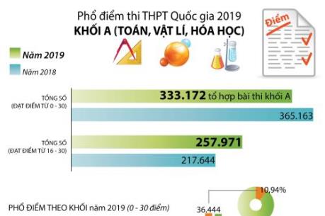 Phổ điểm thi THPT Quốc gia năm 2019 khối A (Toán, Vật lý, Hóa học)