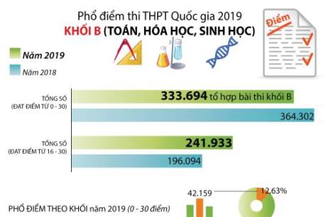 Phổ điểm thi THPT Quốc gia 2019 khối B (Toán, Hóa học, Sinh học)