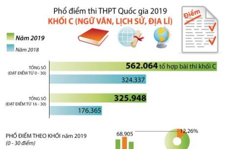 Phổ điểm thi THPT Quốc gia 2019 khối C (Ngữ văn, Lịch sử, Địa lý)