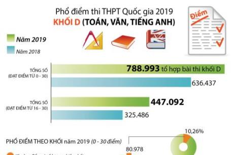 Phổ điểm thi THPT Quốc gia 2019 khối D (Toán, Ngữ văn, Tiếng Anh)