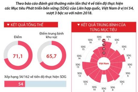 Việt Nam tăng 3 bậc trong báo cáo về phát triển bền vững
