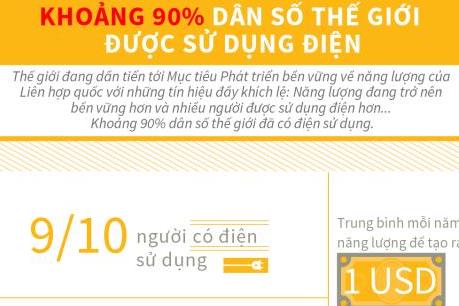 Khoảng 90% dân số thế giới đã có điện sử dụng