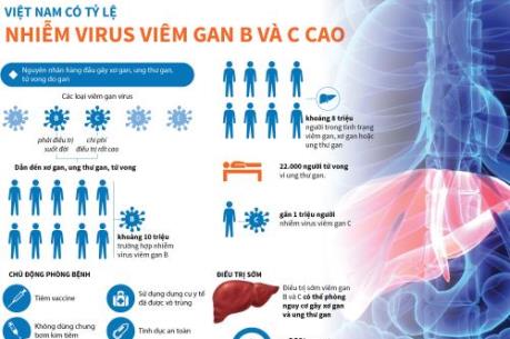 Việt Nam có tỷ lệ nhiễm virus viêm gan B và C cao