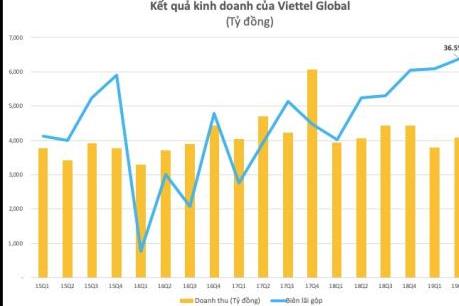 Lợi nhuận quý II của Viettel Global (VGI) tăng vọt, vượt 1.000 tỷ đồng