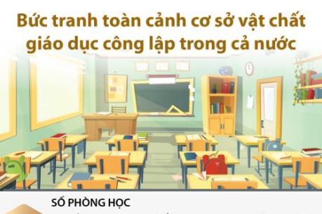 Bức tranh toàn cảnh cơ sở vật chất giáo dục công lập trong cả nước