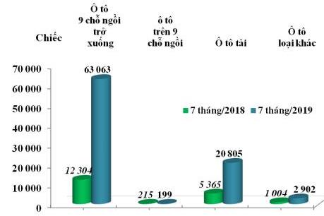 Ô tô từ 9 chỗ ngồi trở xuống nhập về Việt Nam tăng 14,4%