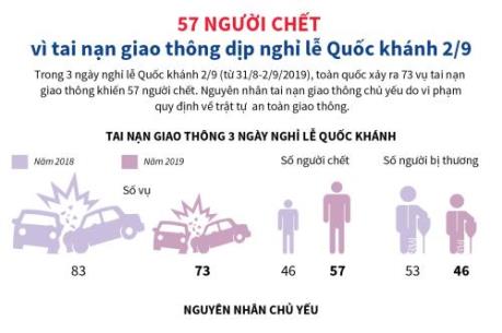 57 người chết vì tai nạn giao thông dịp nghỉ lễ Quốc khánh 2/9