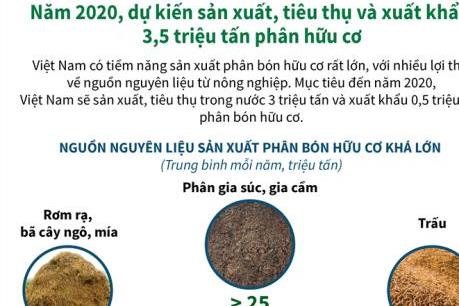 Năm 2020 Việt Nam sản xuất, tiêu thụ và xuất khẩu 3,5 triệu tấn phân bón hữu cơ