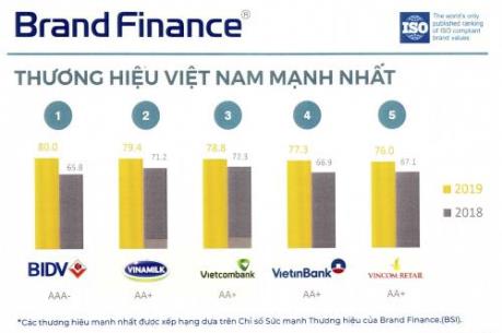 Giá trị thương hiệu BIDV tăng hơn gấp 2 lần chỉ trong 3 năm