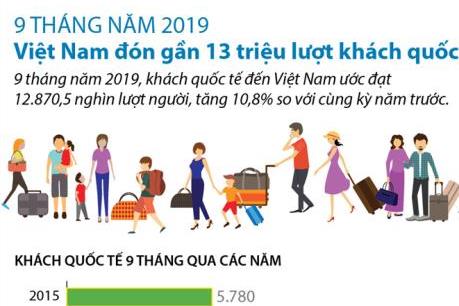 Việt Nam đón gần 13 triệu lượt khách quốc tế