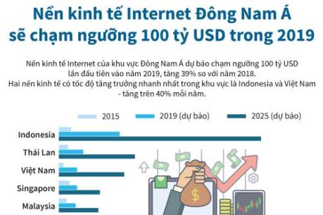 Nền kinh tế Internet Đông Nam Á sẽ chạm ngưỡng 100 tỷ USD trong 2019