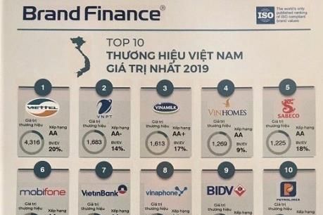 Viglacera vào top 50 thương hiệu có giá trị nhất Việt Nam