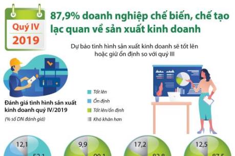 87,9% doanh nghiệp chế biến, chế tạo lạc quan về sản xuất kinh doanh quý IV