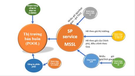 Thị trường bán lẻ điện cạnh tranh Singapore: Kinh nghiệm cho Việt Nam