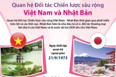 Quan hệ đối tác chiến lược sâu rộng Việt Nam và Nhật Bản
