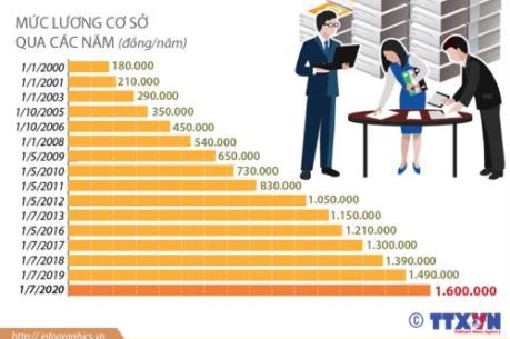 Điều chỉnh mức lương cơ sở từ ngày 1/7/2020