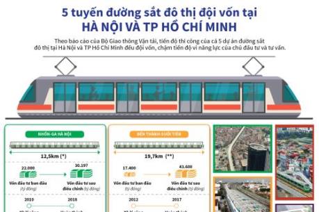 5 tuyến đường sắt đô thị đội vốn tại Hà Nội và TP Hồ Chí Minh