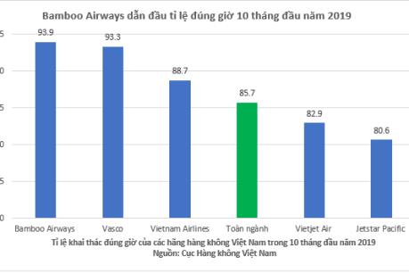 Bamboo Airways tiếp tục dẫn đầu về tỉ lệ bay đúng giờ