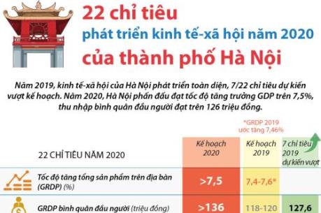  22 chỉ tiêu phát triển kinh tế-xã hội năm 2020 của Hà Nội
