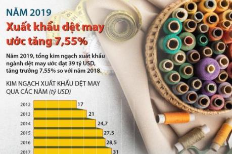 Năm 2019, xuất khẩu dệt may ước tăng 7,55%