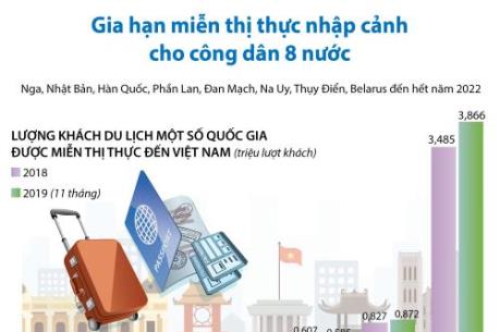Gia hạn miễn thị thực nhập cảnh cho công dân 8 nước