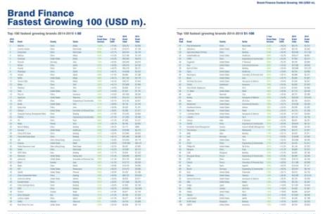 Giá trị thương hiệu của Viettel tăng trưởng trên 60% 