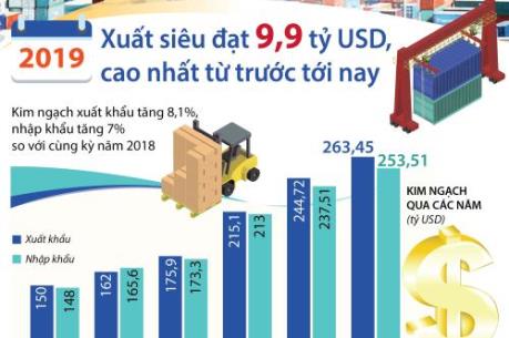 Năm 2019: Xuất siêu đạt 9,9 tỷ USD, cao nhất từ trước tới nay