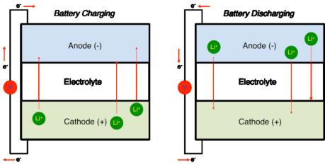 Trung Quốc phát triển pin natri-ion điện áp cao với “tuổi thọ” lâu hơn