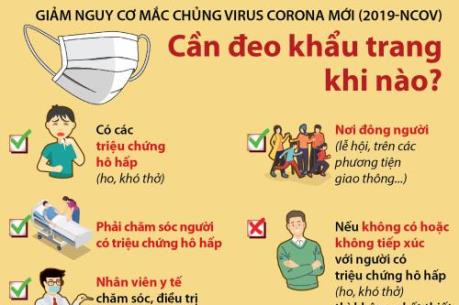 Phòng chống dịch do virus Corona: Cần đeo khẩu trang khi nào?