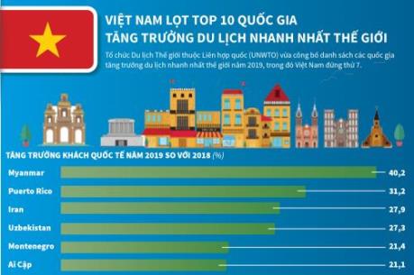Việt Nam lọt top 10 quốc gia tăng trưởng du lịch nhanh nhất thế giới