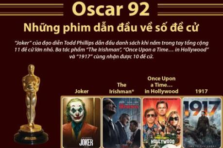 Oscar 92: Những phim dẫn đầu về số đề cử