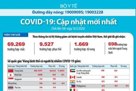 Thế giới ghi nhận 9.527 ca nhiễm virus Corona chủng mới đã phục hồi