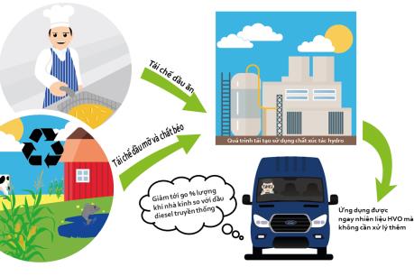Ford Transit có thể sử dụng nhiên liệu tái chế từ dầu ăn